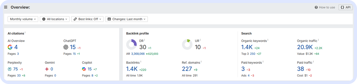 SEO analytics overview dashboard highlighting 1.4K backlinks, 227 referring domains, 1.4K organic keywords, 20.9K organic traffic, and AI citation performance metrics